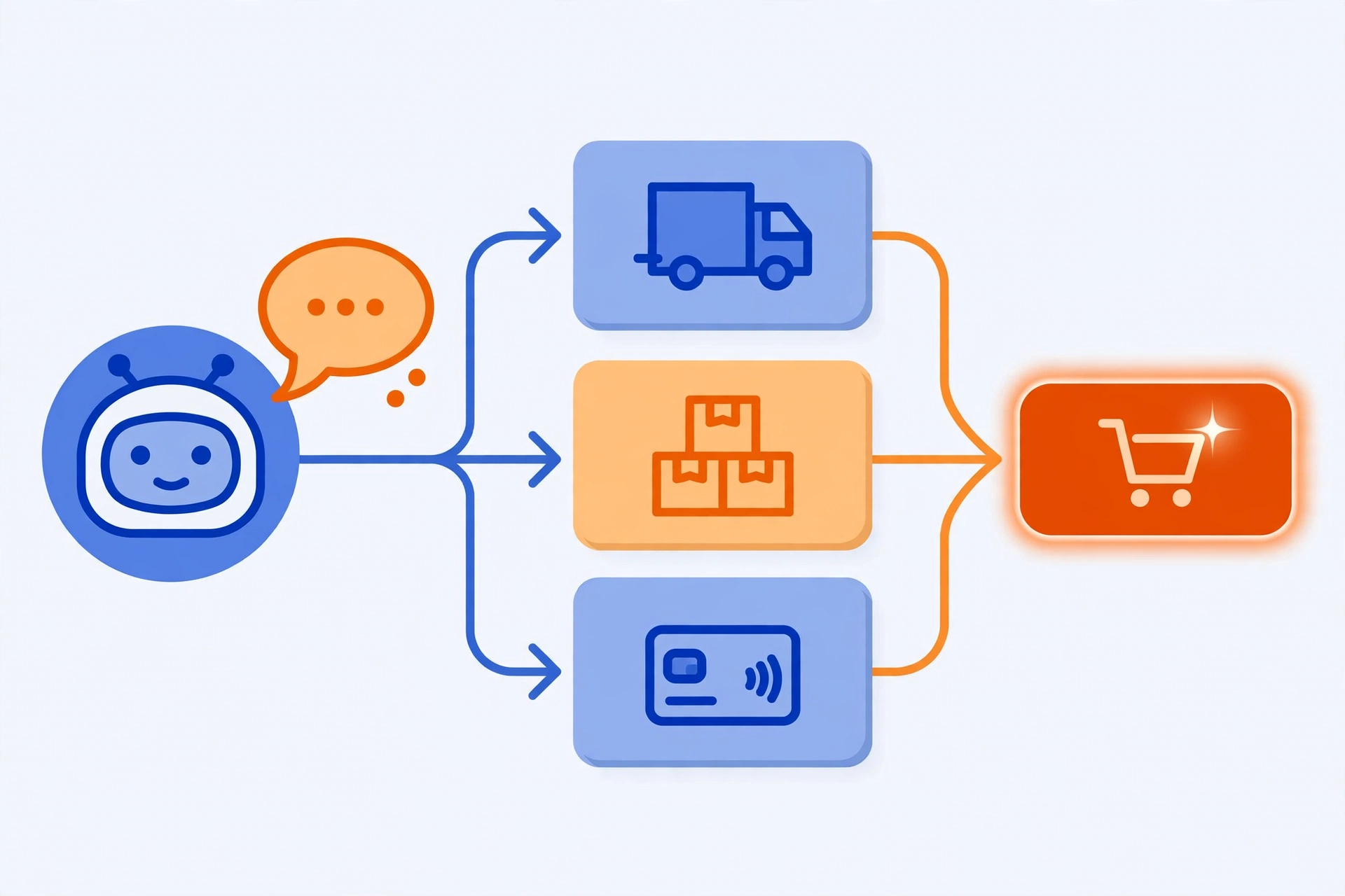 Sơ đồ luồng hội thoại chatbot AI bán hàng WooCommerce từ chào hỏi, tư vấn sản phẩm đến chốt đơn và thanh toán