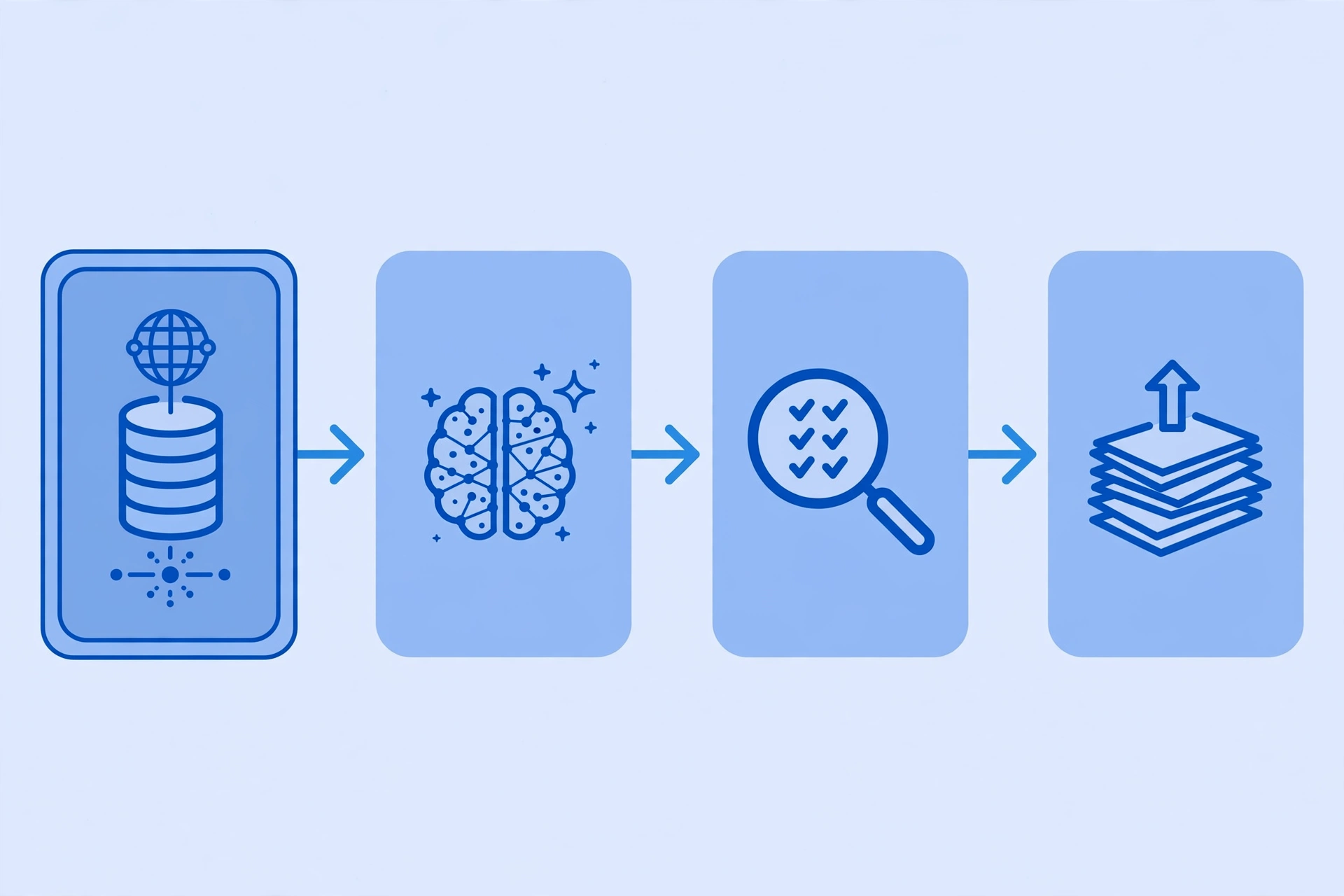 Sơ đồ quy trình plugin AI viết mô tả sản phẩm WooCommerce từ đọc dữ liệu sản phẩm, tạo nội dung AI, tối ưu SEO đến xuất bản hàng loạt